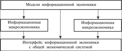 Теории информационной экономики - концепция, модель и основные положения