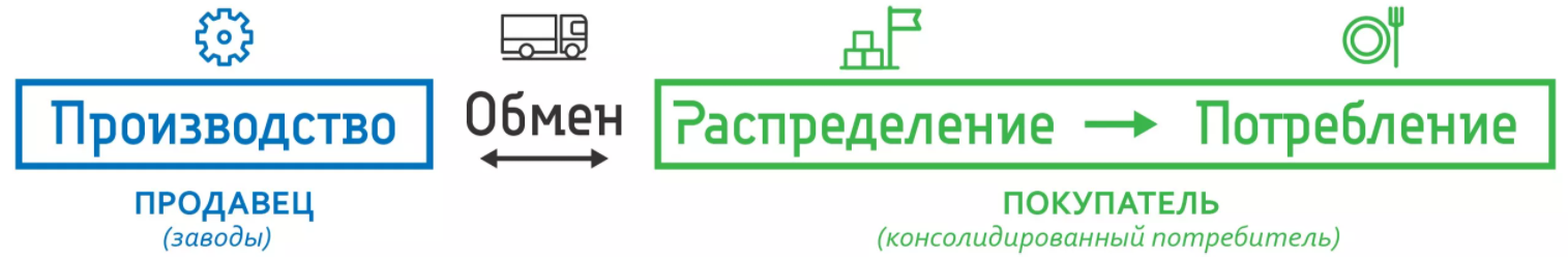 Товарное хозяйство и товарный обмен - концепция, свойства, характеристики и характер