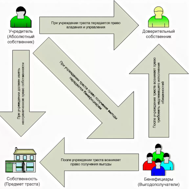 Трастовый фонд - особенности, концепция и цели