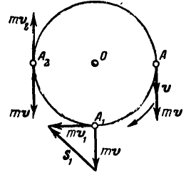 Динамика материальной точки в теоретической механике
