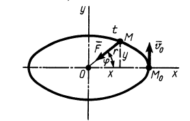 Криволинейное движение материальной точки в теоретической механике