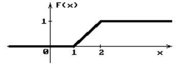 Если график функции распределения случайной величины 𝑋 имеет вид: Найти 𝑀(𝑋).