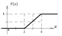 Случайная величина имеет функцию распределения 𝐹(𝑥), изображенную на рисунке. Найти мат. ожидание и диспер