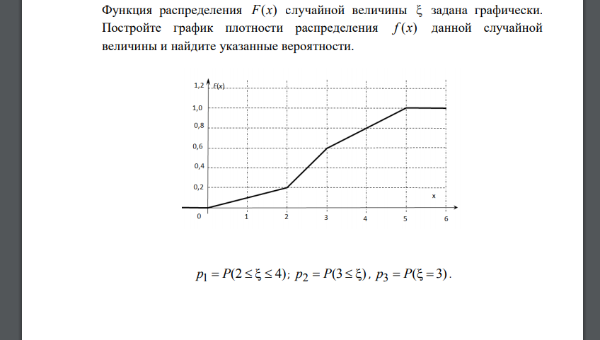 Функция распределения F(x) случайной величины  задана графически. Постройте график плотности распр
