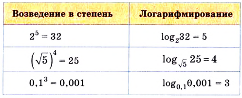 Логарифм - формулы, свойства и примеры с решением