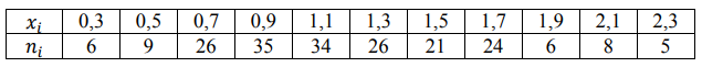 Используя критерия 𝜒 2 , при уровне значимости 0,05 проверить, согласуется ли гипотеза о нормальном распределении генерально