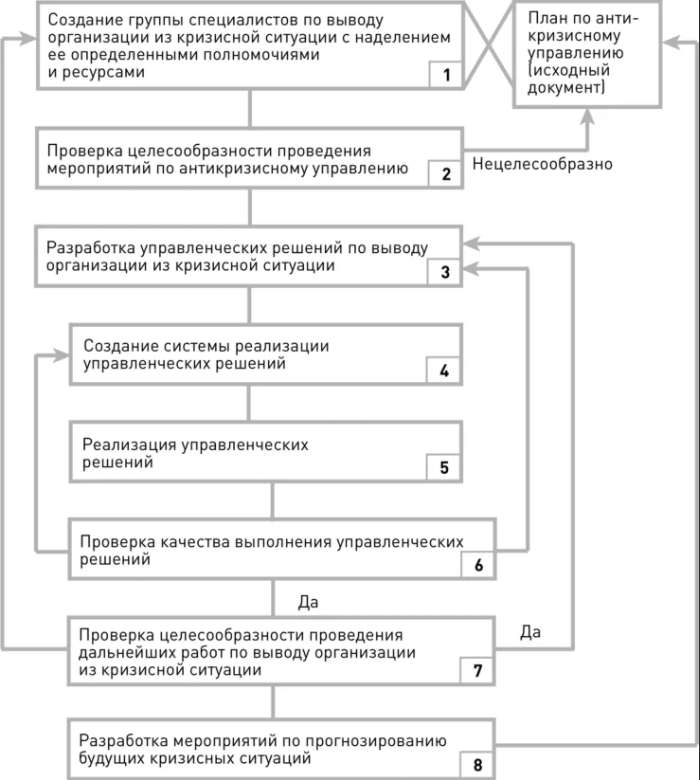 Технологии антикризисного управления - концепция, понятие, анализ и технологическая схема