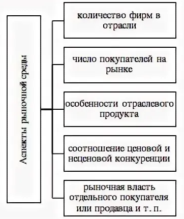 Типы и виды рыночных структур  - концепция и типология