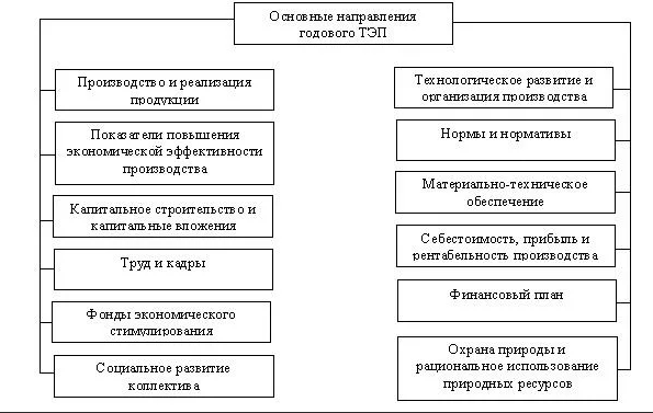 Технико-экономическое планирование - функции, сущность, этапы и направления