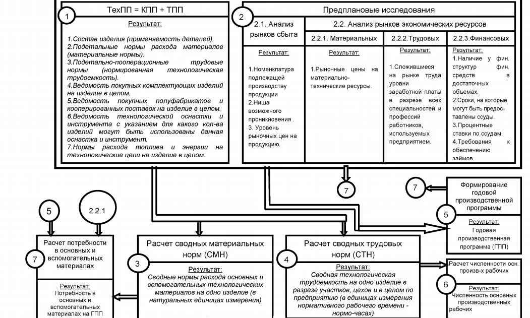 Технико-экономическое планирование - функции, сущность, этапы и направления