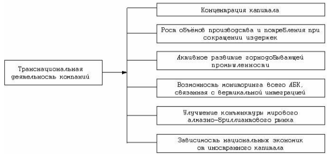 Теоретические концепции ТНК. Архив организации курсовая