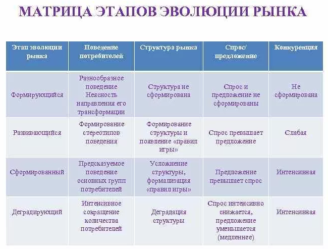 Теории рыночных структур - понятие, условия, история и современное состояние