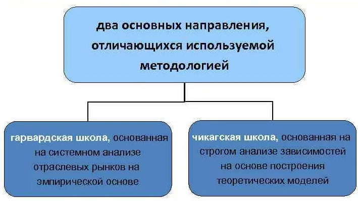 Теории рыночных структур - понятие, условия, история и современное состояние