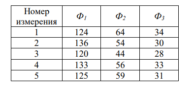 При уровне значимости α = 0,05 методом дисперсионного анализа проверить нулевую гипотезу о влиянии