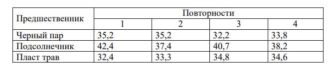 По данным задачи надо реализовать схему однофакторного дисперсионного анализа. На уровне значимости