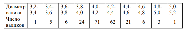 Исследовать случайную величину 𝑋 – диаметр валика; 2. Построить эмпирическую