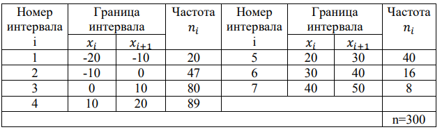 Используя критерий Пирсона, при уровне значимости 0,05 проверить, согласуется ли гипотеза о нормальном распред