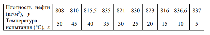 Известны результаты замеров плотности нефти (Y) при различных температурах (X), которые приведены
