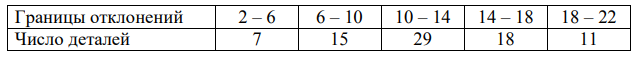 Измерены отклонения размера деталей от стандарта. Результаты сведены в таблицу. Предлагается построить гистограмму, в