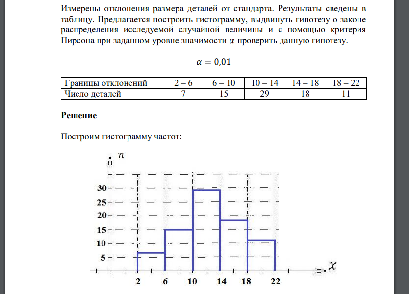 Измерены отклонения размера деталей от стандарта. Результаты сведены в таблицу. Предлагается построить гистограмму, в