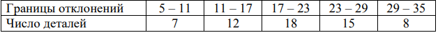 Измерены отклонения размера деталей от стандарта. Результаты сведены в таблицу. Предлагается построить гистограмму, выд