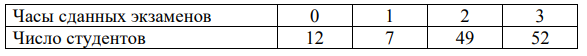 Дано распределение успеваемости студентов, сдававших 3 экзамена. Результаты исследования приведены в таблице. Пров