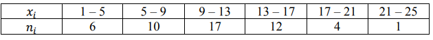 Даны эмпирические значения случайной величины X. Требуется: 1. Выдвинуть гипотезу о виде распределения. 2. Проверить гипо