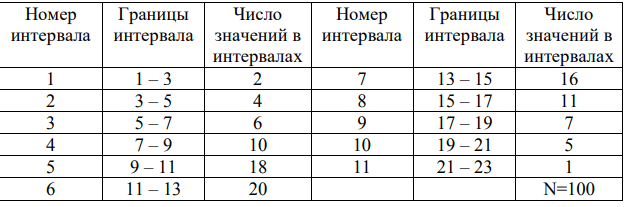 Используя критерий Пирсона, при уровне значимости 𝛼 = 0,05 проверить, согласуется ли гипотеза о нормальном ра