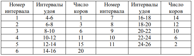 В таблице представлены данные об удое коров на молочной ферме за лактационный период (ц) для 100 коров.