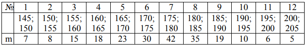 Результаты измерений изучаемой случайной величины Х приведены в таблице. С помощью критерия Пирсона пр