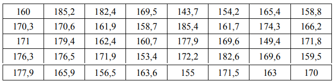 Измерение роста 40 из прибывших в часть новобранцев дало следующие результаты (в сантиметрах): 160 185,2 182,4 169,5 143,7 154,2 165,4 158,8 170,3 170,6 161,9 158,7 185,4 161,7 174,3 166,2 171 179,4 1
