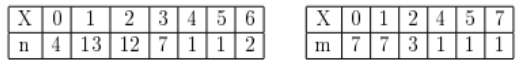 Для двух выборок с 𝑛 = 40, 𝑚 = 20 при 10% уровне значимости проверить нулевую гипотезу о равенстве математич