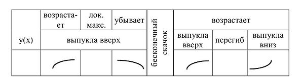 Исследование функции - схема, примеры с решением и построение графиков