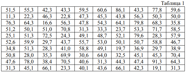 Признак 𝑋 представлен таблицей, которая является выборкой его значений, полученных в результате 100 независимых