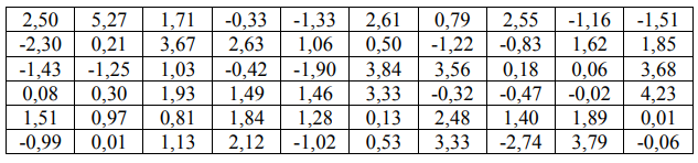 Результаты независимых измерений некоторой физической величины представлены в таблице. 1. Составить вариационный ряд.
