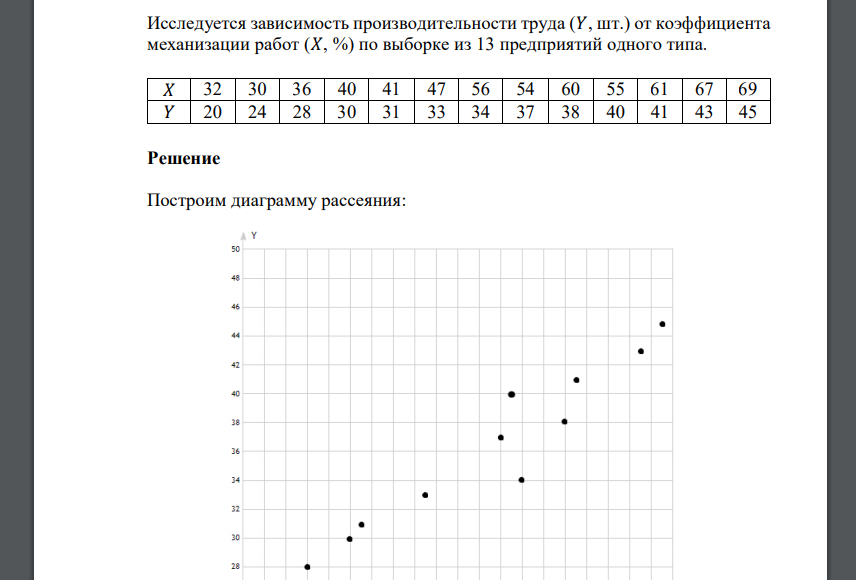 Для приведенных исходных данных постройте диаграмму рассеяния и определите по