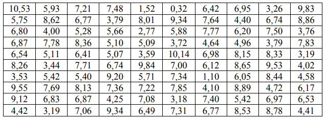 Дана выборка из значений индекса EV/Net Income (показатель, который сравнивает стоимость предприятия с его