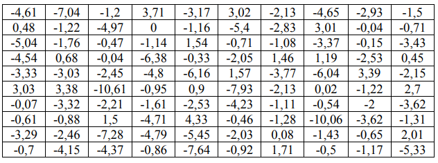 Построить гистограмму, найти 𝑓(𝑥), найти 𝑃(−4,8 < 𝑥 < −1,4).