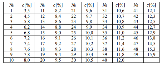 На основе данных о результатах 49-ти измерений содержания солода в пиве «Балтика №6» сформировать таблицу значений относительных частот