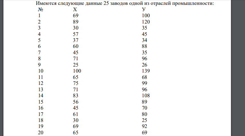 Имеются следующие данные 25 заводов одной из отраслей промышленности: № Х У 1 69 100 2 89 120 3 30 35 4 57 45 5 37 34 6 60 88 7 45 35 8 71 96 9 25 26 10 100 139 11 65 68 12 75 99 13 71 96 14 83 108 15