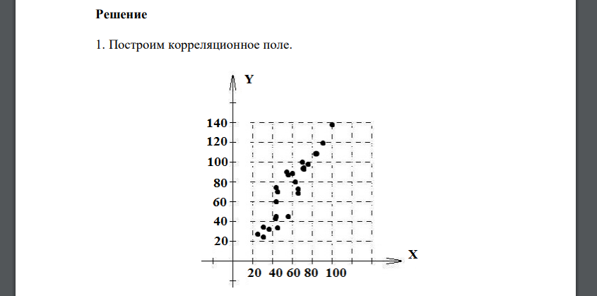 Имеются следующие данные 25 заводов одной из отраслей промышленности: № Х У 1 69 100 2 89 120 3 30 35 4 57 45 5 37 34 6 60 88 7 45 35 8 71 96 9 25 26 10 100 139 11 65 68 12 75 99 13 71 96 14 83 108 15