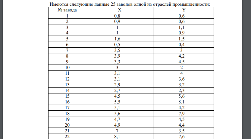 Имеются следующие данные 25 заводов одной из отраслей промышленности: № завода X Y 1 0,8 0,6 2 0,9 0,6 3 1 1,1 4 1 0,9 5 1,6 1,5 6 0,5 0,4 7 3,5 3 8 3,9 4,2 9 3,3 4,5 10 3 2 11 3,1 4 12 3,1 3,6 13 2,9