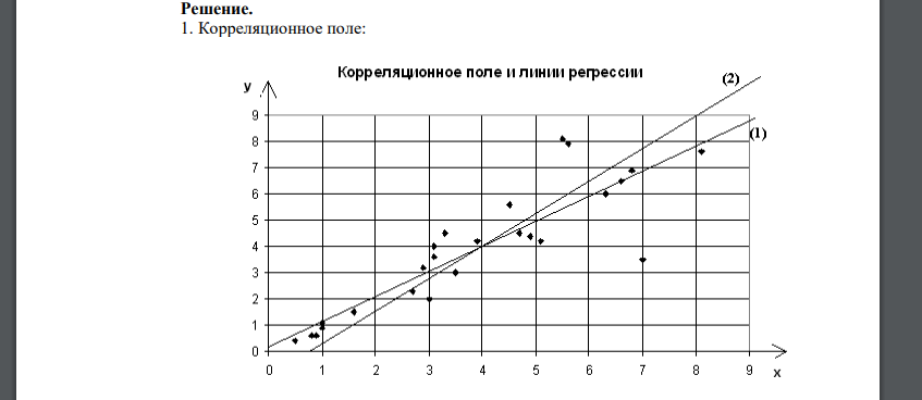 Имеются следующие данные 25 заводов одной из отраслей промышленности: № завода X Y 1 0,8 0,6 2 0,9 0,6 3 1 1,1 4 1 0,9 5 1,6 1,5 6 0,5 0,4 7 3,5 3 8 3,9 4,2 9 3,3 4,5 10 3 2 11 3,1 4 12 3,1 3,6 13 2,9