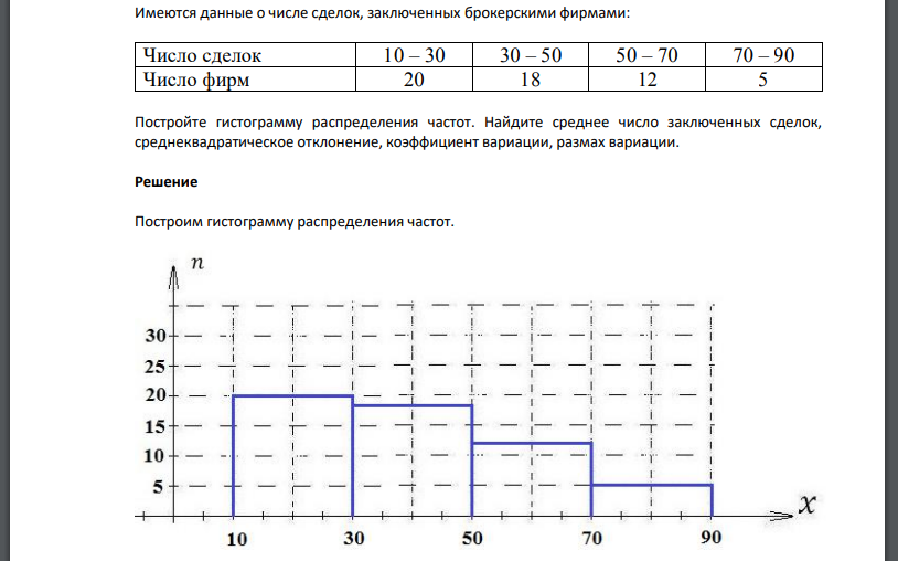 Имеются данные о числе сделок, заключенных брокерскими фирмами: Число сделок Число фирм Постройте гистограмму распределения