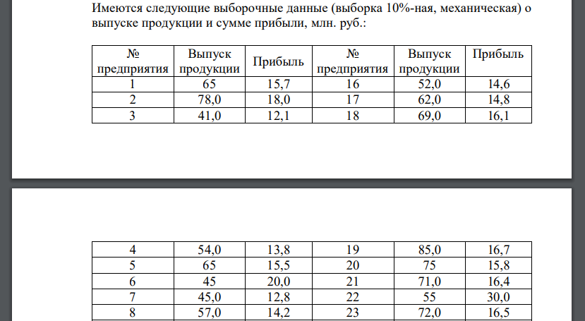 Имеются следующие выборочные данные (выборка 10%-ная, механическая) о выпуске продукции и сумме прибыли, млн. руб.: № предприятия Выпуск