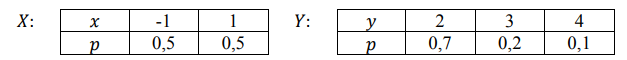 Даны две независимые случайные величины 𝑋 и 𝑌:Найдите 𝑀(𝑍), 𝐷(𝑍), 𝜎(𝑍), где 𝑍 = 4𝑌 − 3𝑋 + 1.