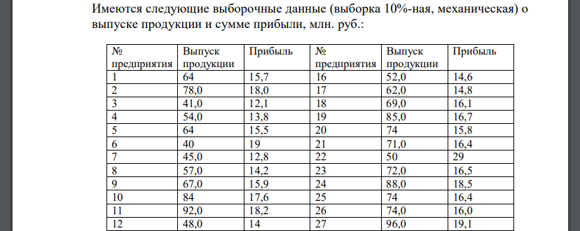 Имеются следующие выборочные данные (выборка 10%-ная, механическая) о выпуске продукции и сумме прибыли, млн. руб.: № предприятия