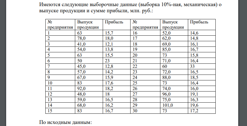 Имеются следующие выборочные данные (выборка 10%-ная, механическая) о выпуске продукции и сумме прибыли, млн. руб.: № предприятия Выпуск продукции Прибыль