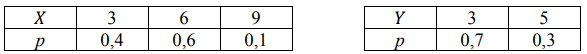 Заданы две независимые случайные величины 𝑋 и 𝑌 своими рядами распределения. Найти: 1) ряд распределения случайной величины