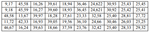 Дано распределение признака 𝑋 – основных фондов (отн.ед.) 9,17 45,58 16,26 39,61 18,94 36,46 24,622 30,93 25,43 25,45 9,18 45,59 16,27 39,60 18,93 36,45 24,621 30,92 25,42